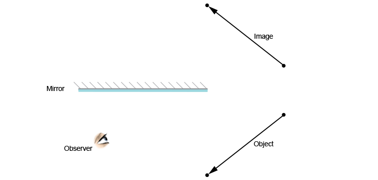 Image of an object in a mirror